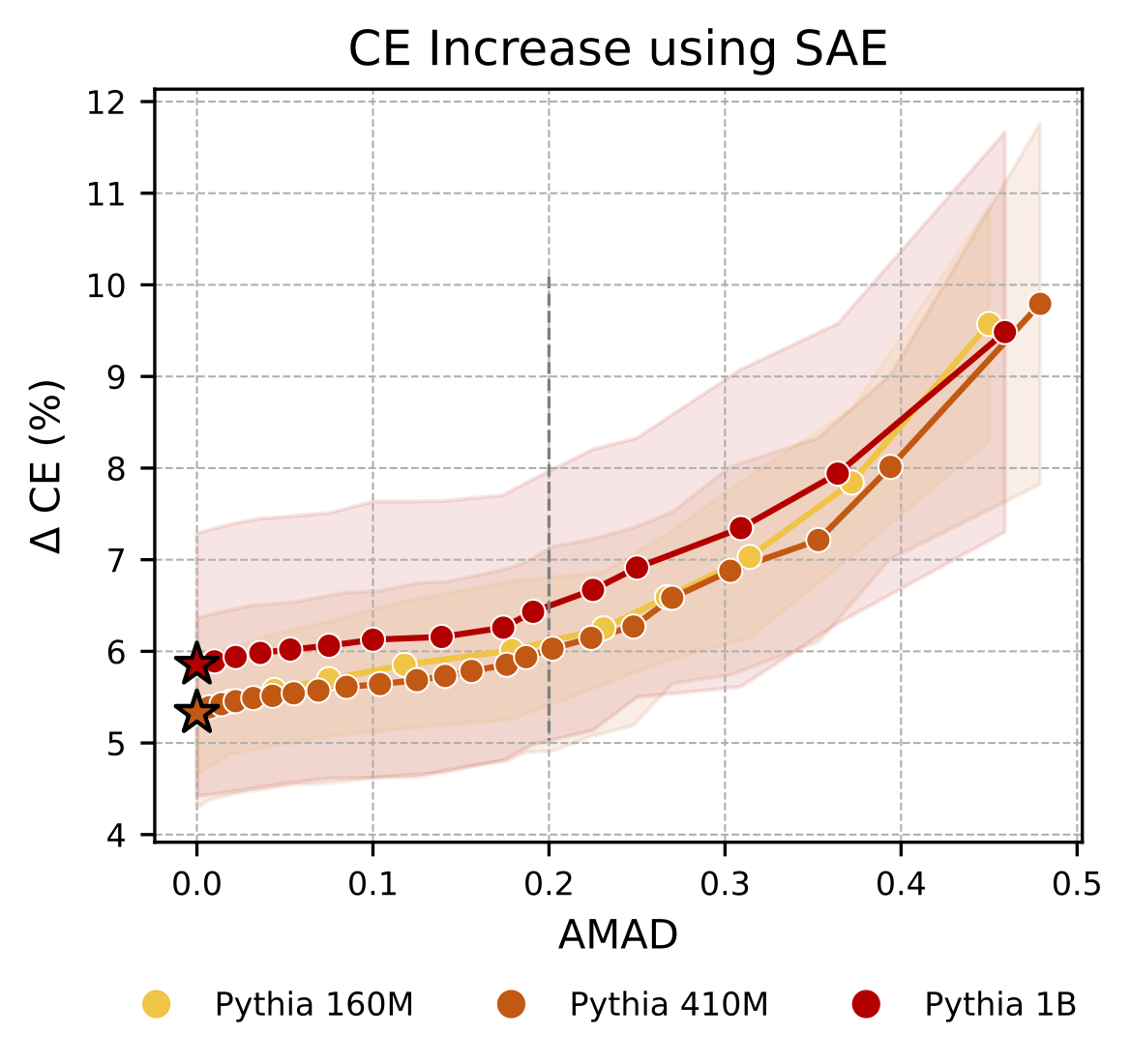 Feature distribution across layers